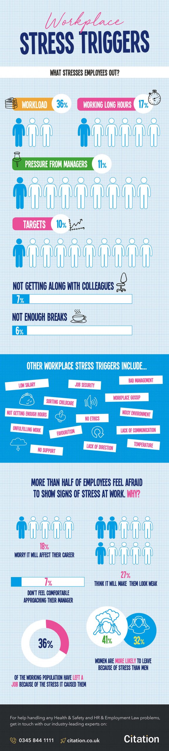 Stress In The Workplace Citation