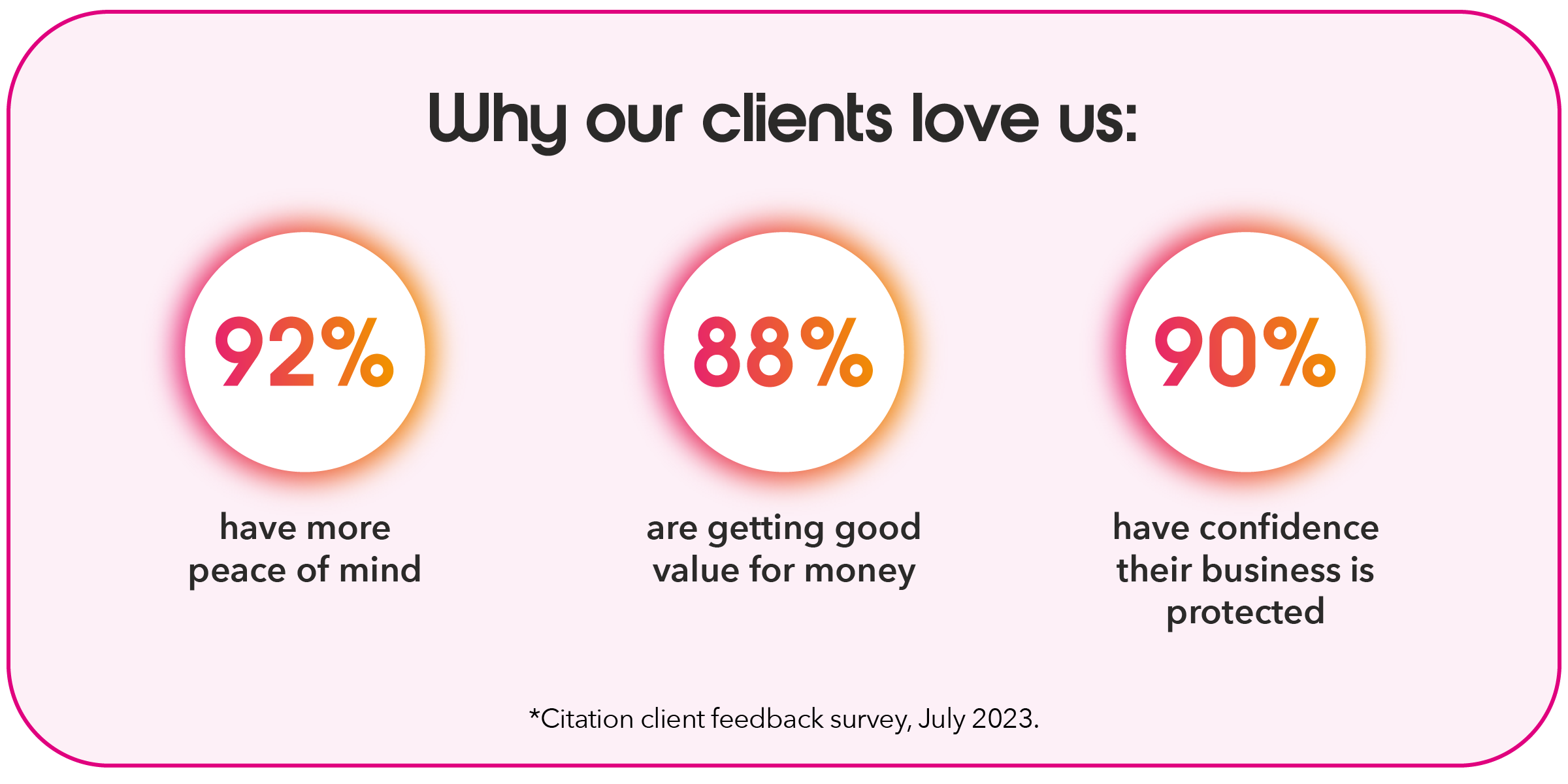 Why Citation clients love us. 92% have said they have more peace of mind, 88% said they are getting good value for money and 90% said they have confidence that their business is protected.