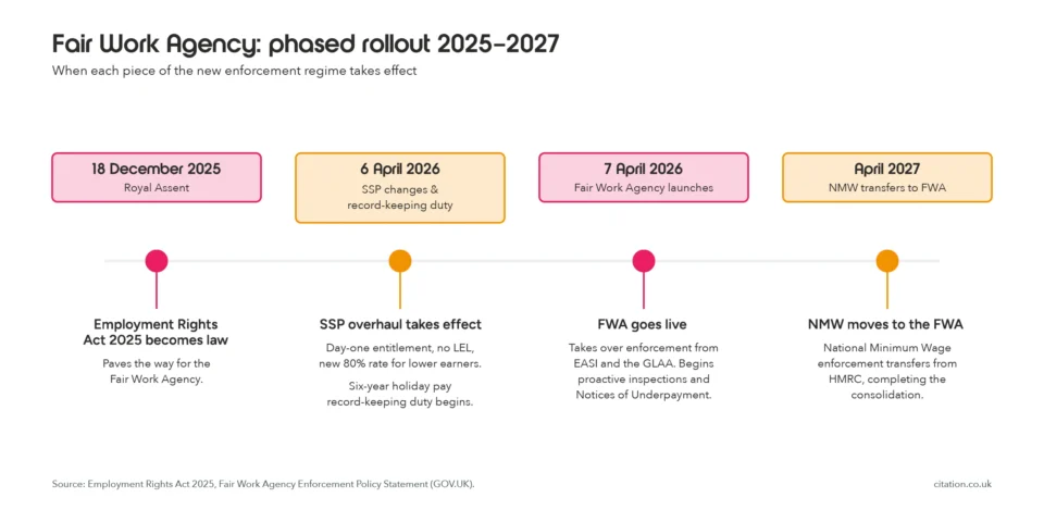 An infographic showing the Fair Work Agency's phased rollout between 2025 and 2027, with four key milestones marked on a timeline: the Employment Rights Act 2025 receiving Royal Assent in December 2025; SSP and holiday pay record-keeping changes taking effect on 6 April 2026; the Fair Work Agency launching on 7 April 2026; and National Minimum Wage enforcement transferring from HMRC to the FWA in April 2027.